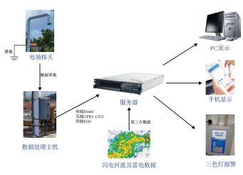 雷電安全預警系統的組成、、功能、安裝、應用場景以及費用介紹？